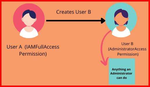Picture showing the issue when permission boundary is not implemented